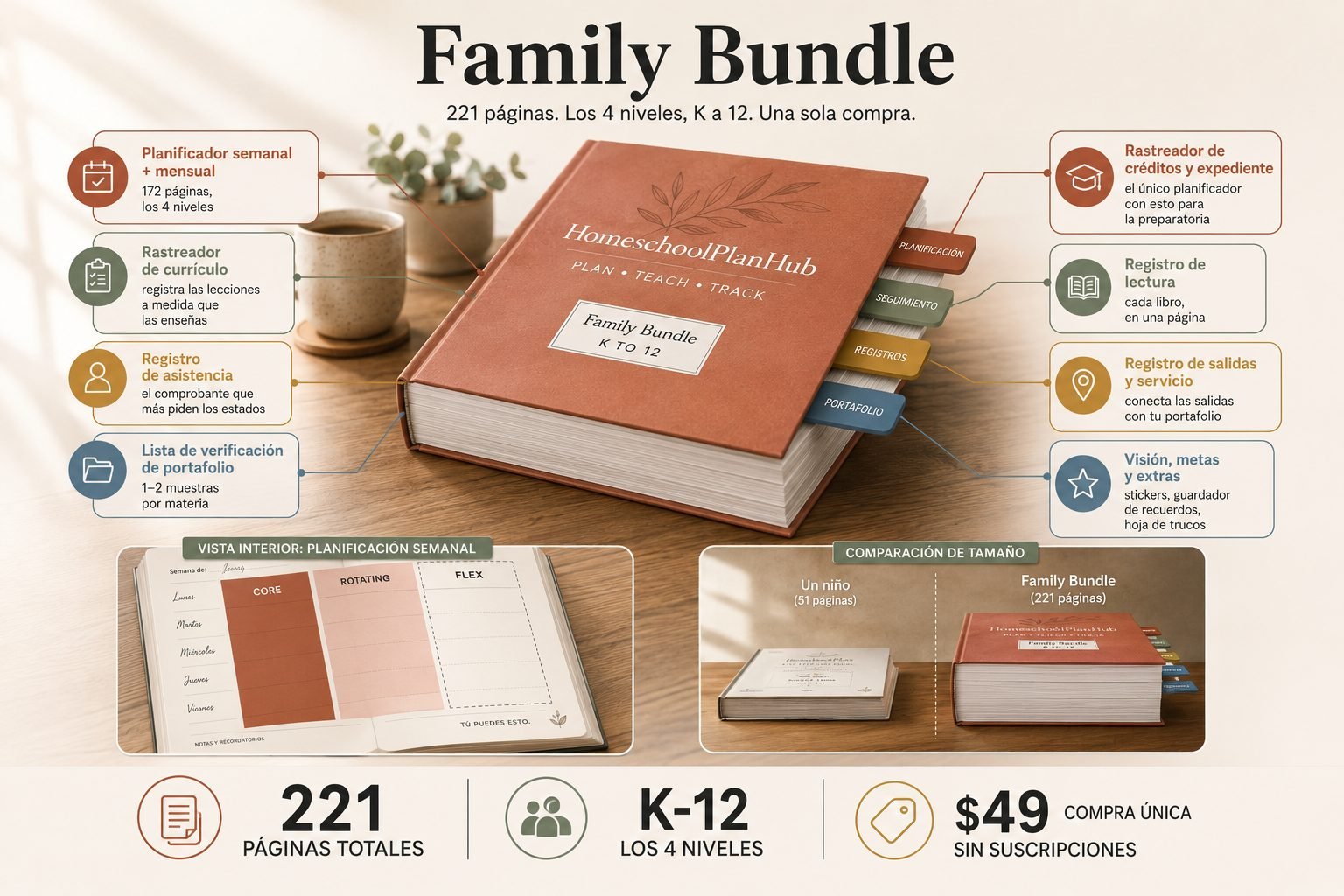 Infografía del Family Bundle de HomeschoolPlanHub: 221 páginas, los 4 niveles de grado K a 12, con planificador semanal y mensual, tracker de currículo, registro de asistencia, checklist de portafolio, transcript y tracker de créditos, registro de lectura, registro de paseos y servicio, y visión, metas y extras