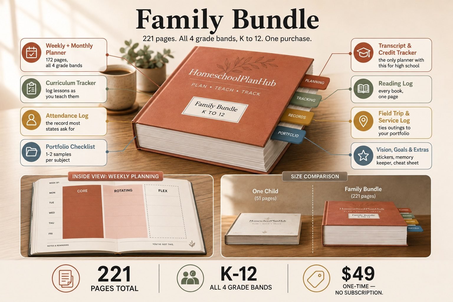 HomeschoolPlanHub Family Bundle infographic: 221 pages, all 4 grade bands K to 12, weekly and monthly planner, curriculum tracker, attendance log, portfolio checklist, transcript and credit tracker, reading log, field trip and service log, and vision, goals and extras